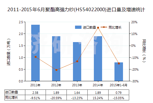 2011-2015年6月聚酯高強(qiáng)力紗(HS54022000)進(jìn)口量及增速統(tǒng)計(jì) 2011-2015年6月聚酯高強(qiáng)力紗(HS54022000)進(jìn)口量及增速統(tǒng)計(jì)